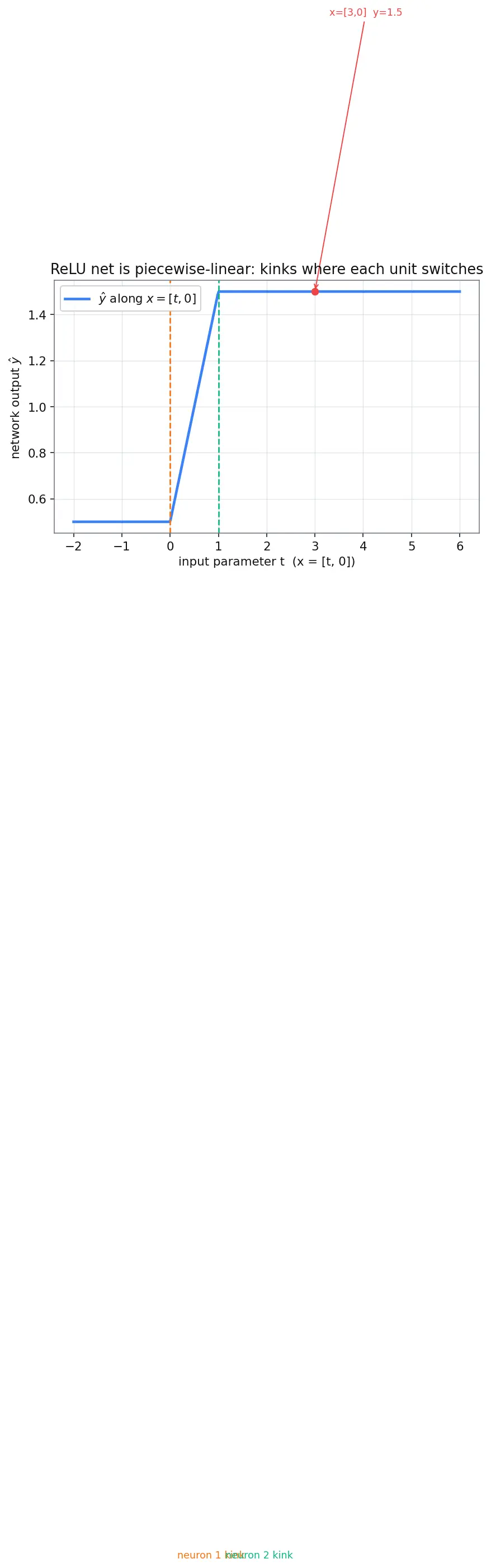 Figure — Forward propagation computation