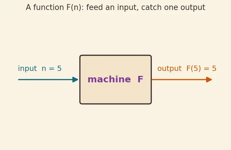 Figure — DP problems — Fibonacci, coin change (count + min), 0 - 1 knapsack