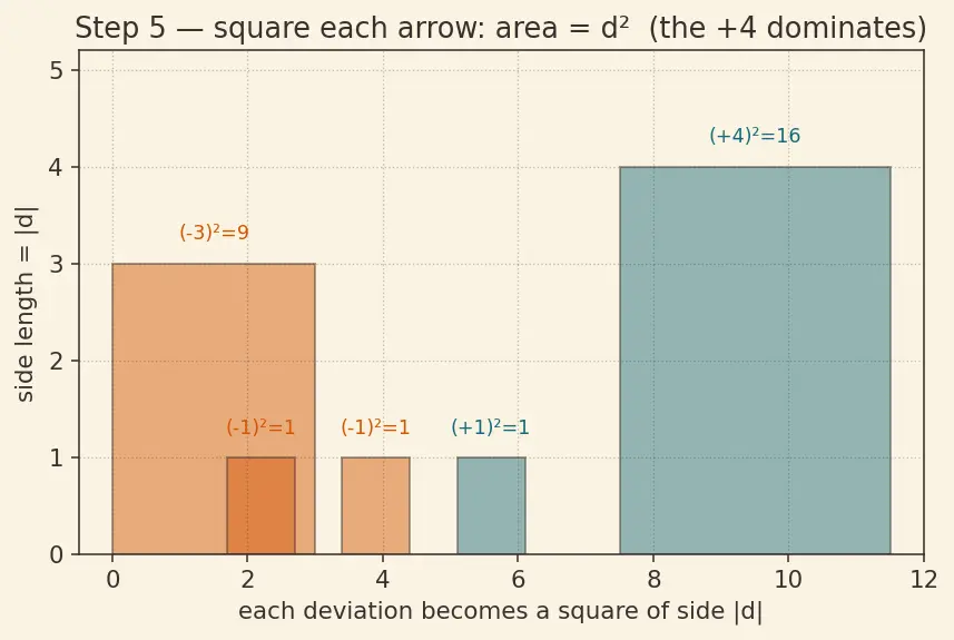 Figure — Measures of dispersion — variance, standard deviation