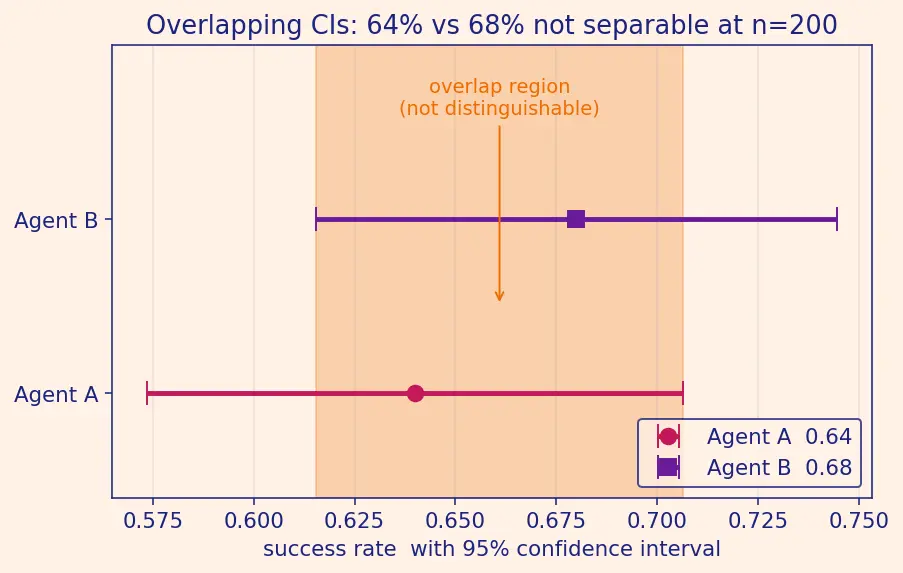 Figure — Autonomous agent evaluation