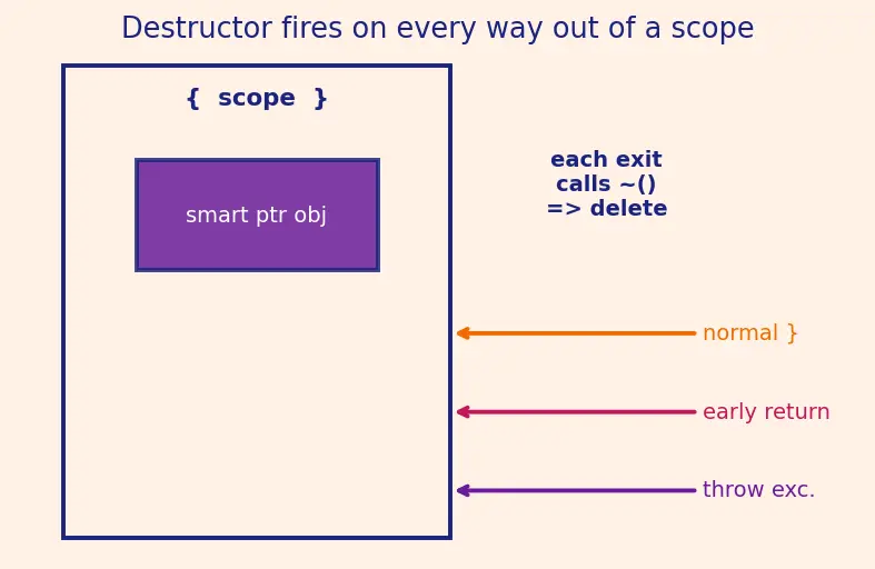 Figure — Smart pointers — unique_ptr (sole ownership), shared_ptr (shared ownership, ref count), weak_ptr (break cycles)