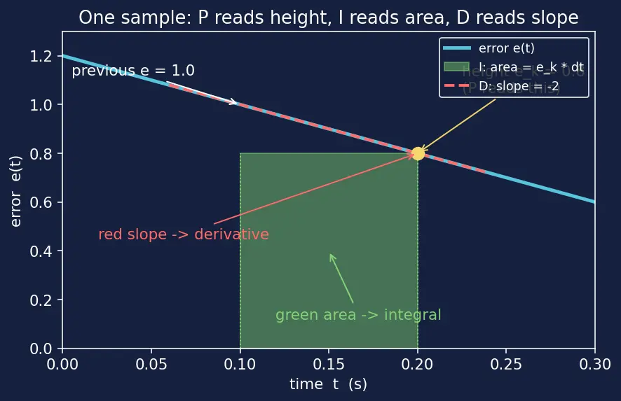 Figure — PID control — proportional, integral, derivative terms