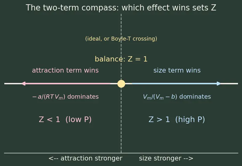 Figure — Real gases — deviations from ideality, compressibility factor Z