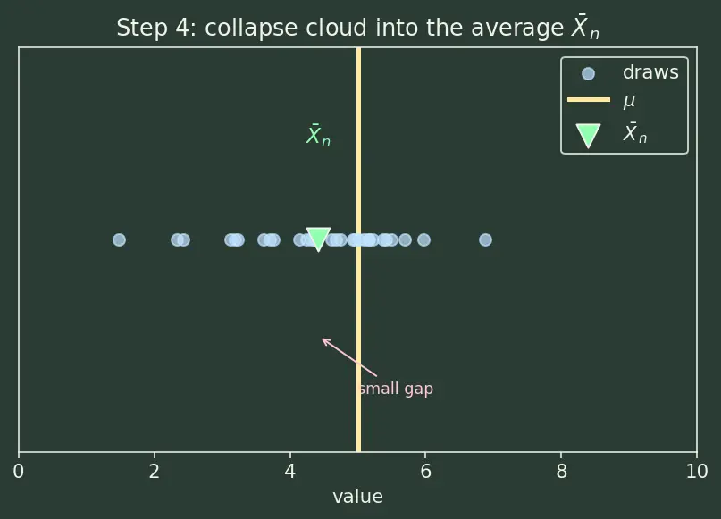 Figure — Law of large numbers