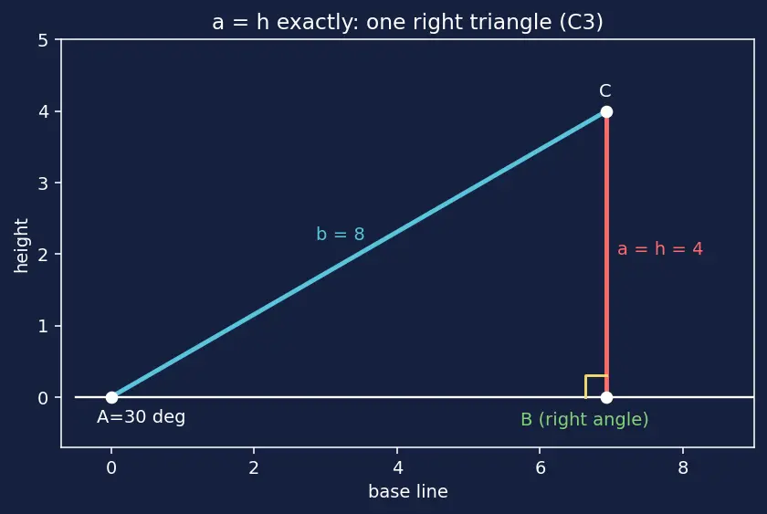 Figure — Law of sines — proof and applications (ambiguous case)