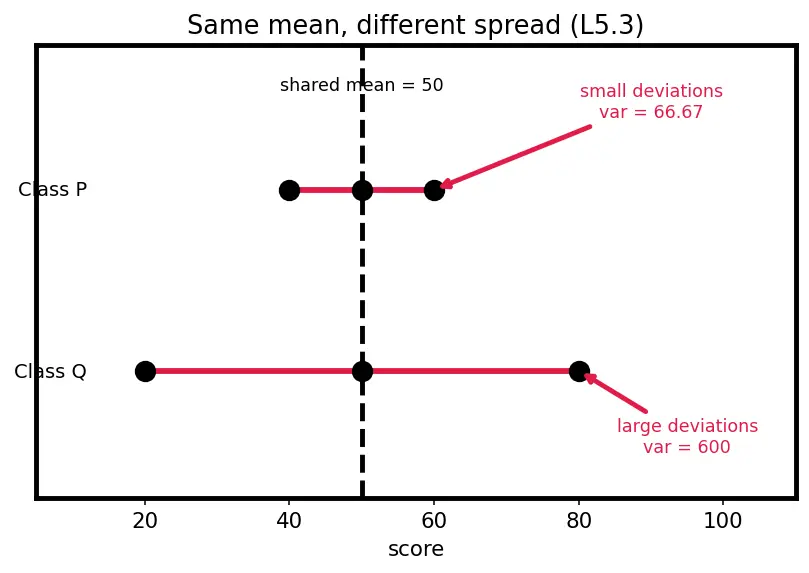 Figure — Measures of dispersion — variance, standard deviation