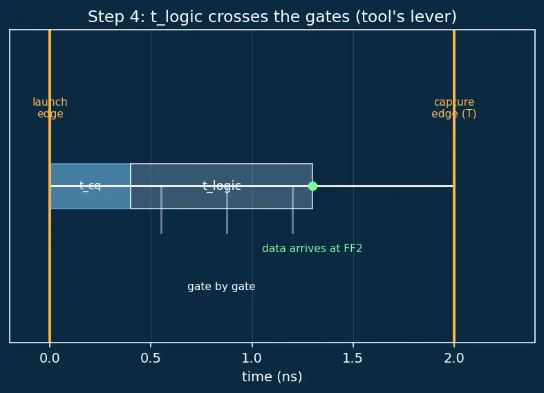 Figure — Synthesis to gate-level netlist