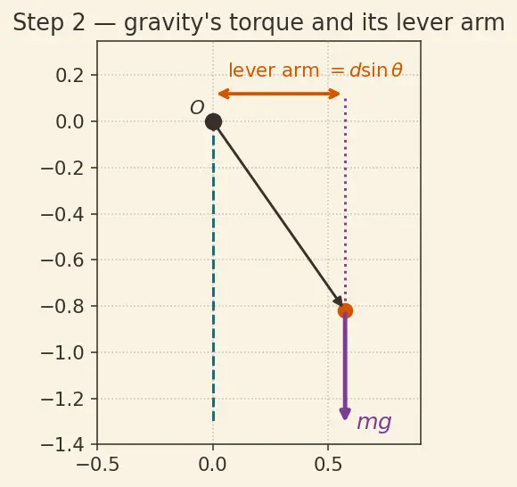 Figure — Physical pendulum — compound pendulum