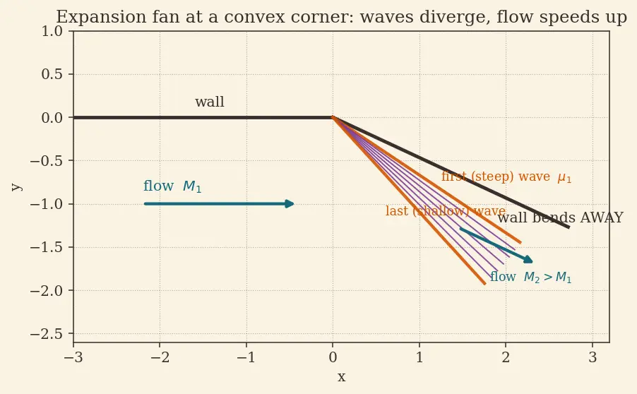 Figure — Prandtl-Meyer expansion waves — isentropic, supersonic turning