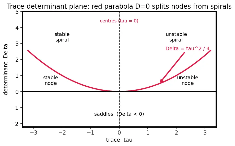 Figure — Stability of equilibria — stable, unstable, saddle, spiral, centre