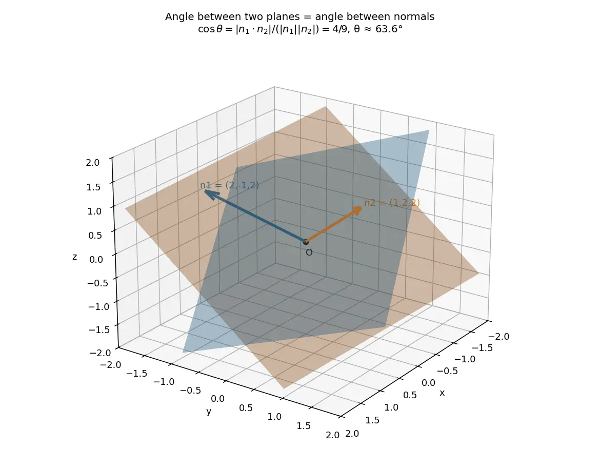 Figure — Angle between two planes