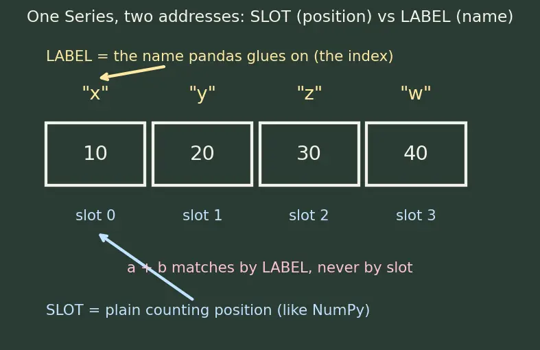 Figure — Pandas — Series, DataFrame, indexing, groupby, merge, pivot