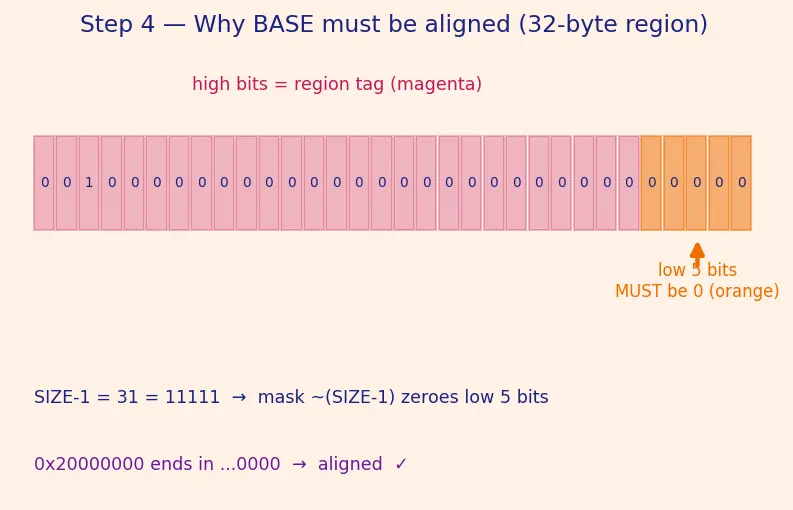 Figure — Memory protection units (MPU) — preventing stack overflow, access faults