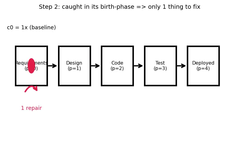 Figure — SDLC — waterfall, V-model, iterative, agile
