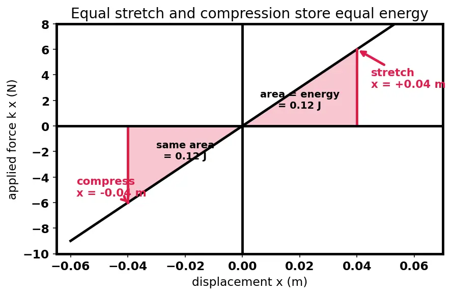Figure — Hooke's law — spring force F = −kx