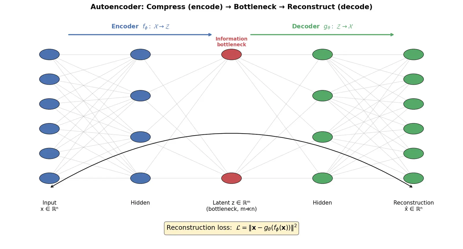 Figure — Autoencoders fundamentals