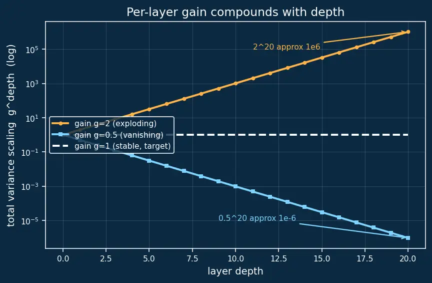 Figure — Weight initialization (Xavier, He)