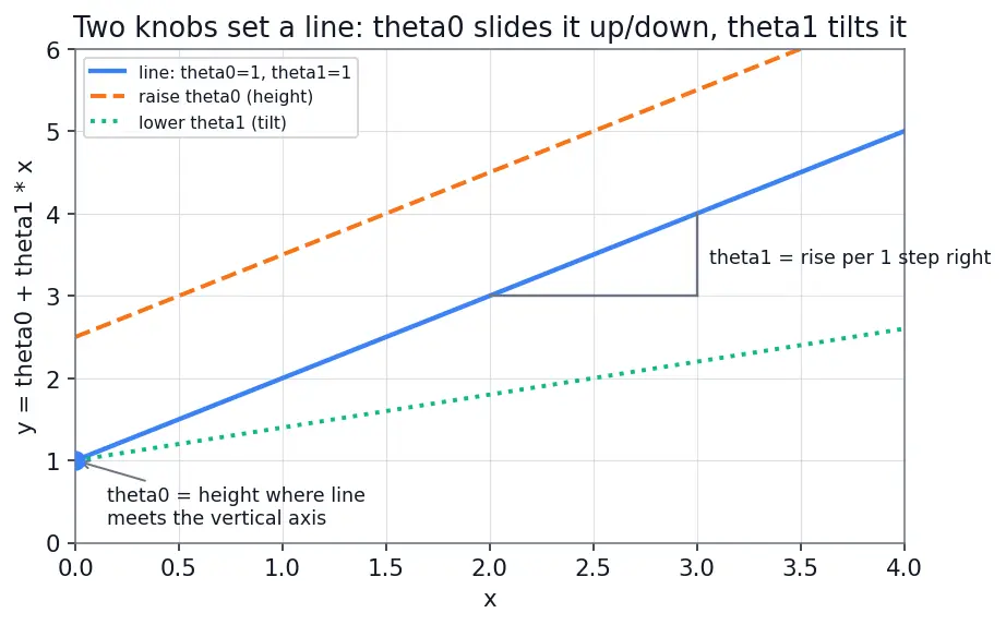 Figure — Cost function (MSE) and gradient descent fitting