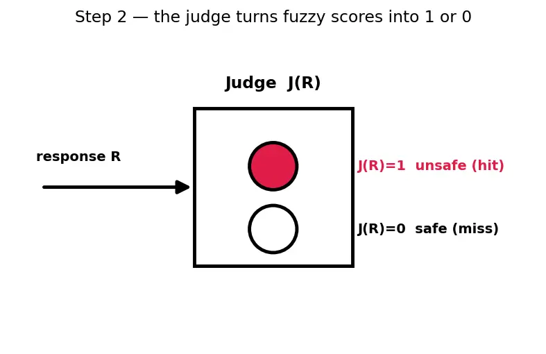 Figure — Red-teaming language models