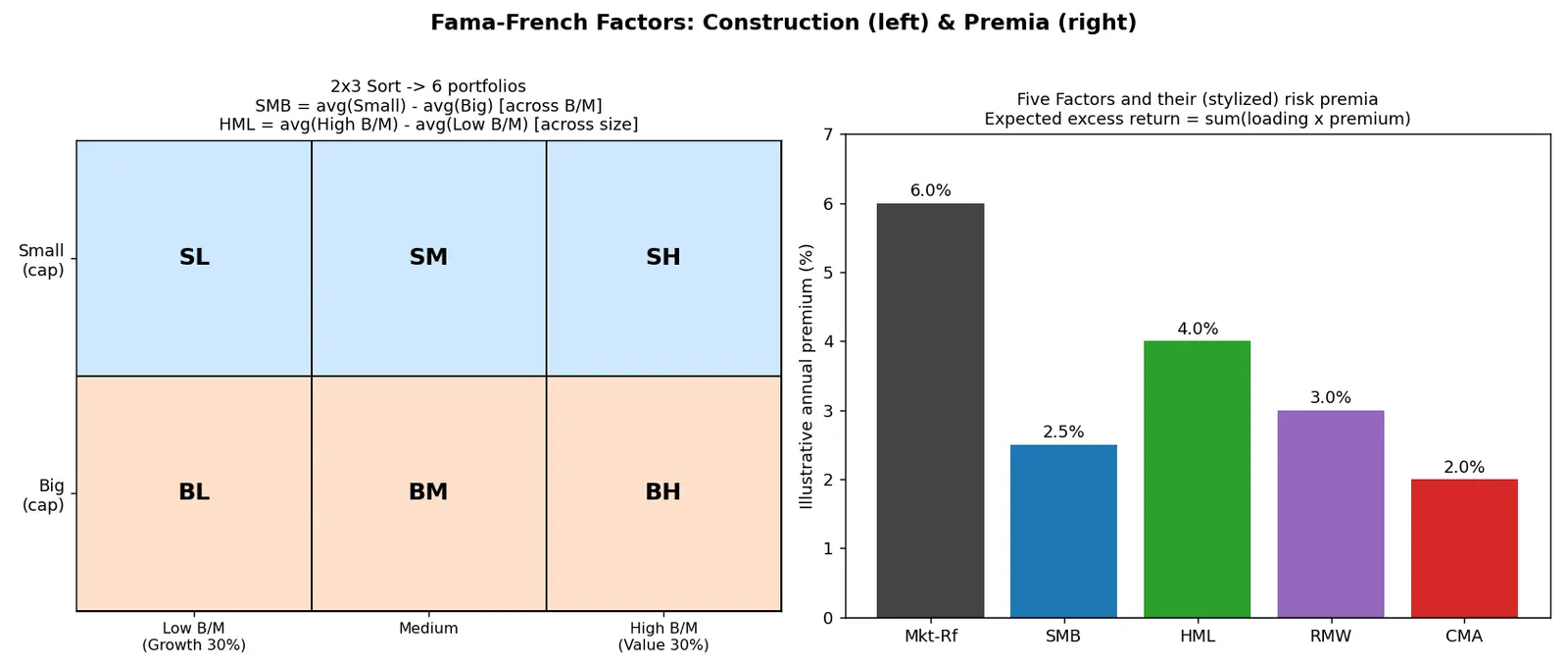 Figure — Learn Fama-French three - five factor models