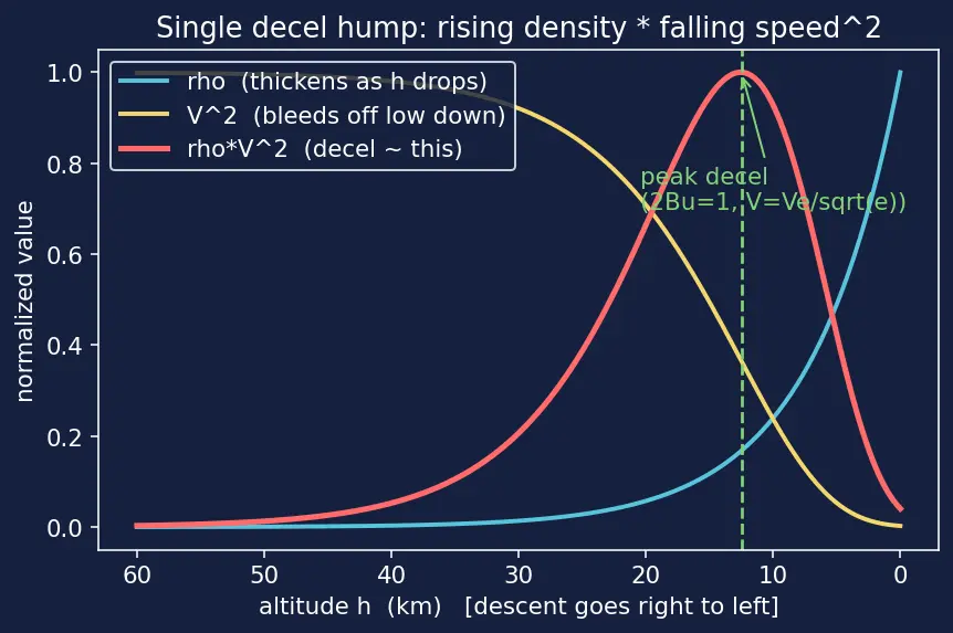 Figure — Reentry corridor — angle of attack constraints