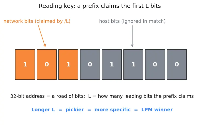 Figure — Routing — forwarding table, routing table