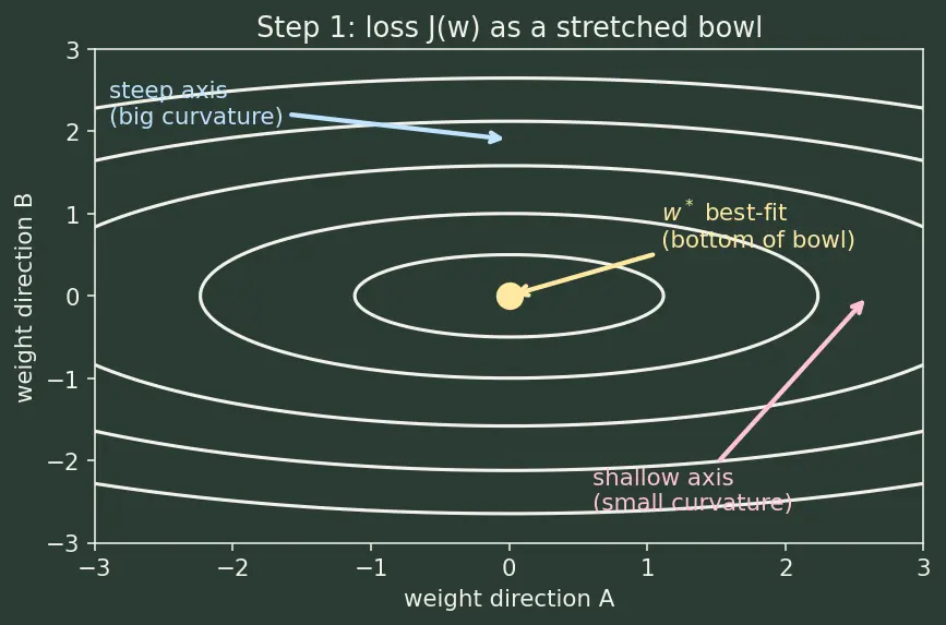 Figure — Early stopping