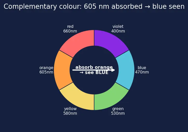 Figure — Colour and spectra — d-d transitions, charge transfer; selection rules
