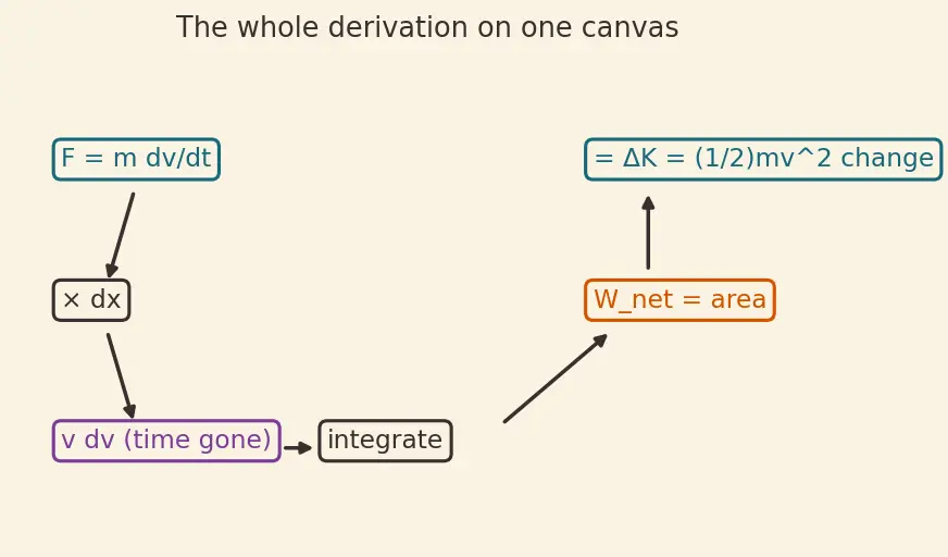 Figure — Work-energy theorem — derivation from Newton's second law
