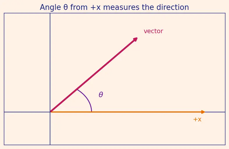 Figure — Vector representation — magnitude, direction, components