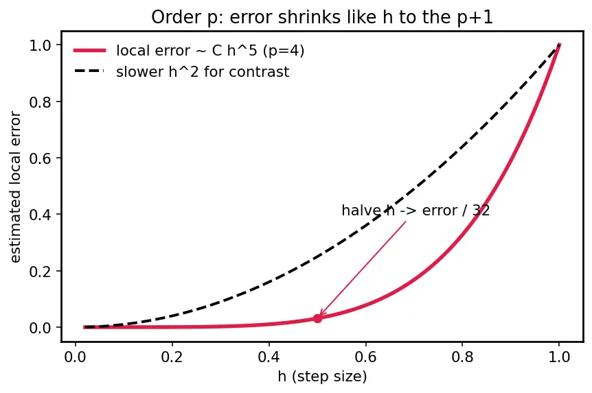 Figure — Adaptive step-size — RK45, error control