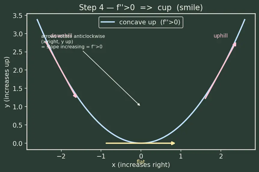 Figure — Higher-order derivatives — notation, physical meaning