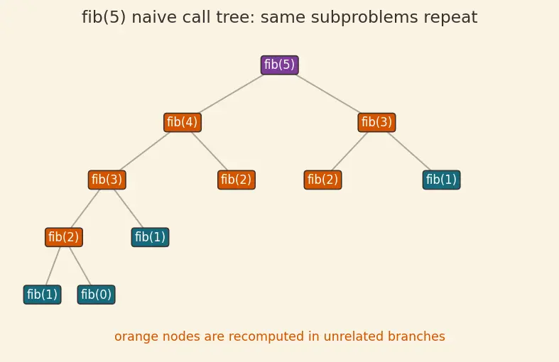 Figure — Classic recursion — factorial, Fibonacci, binary search