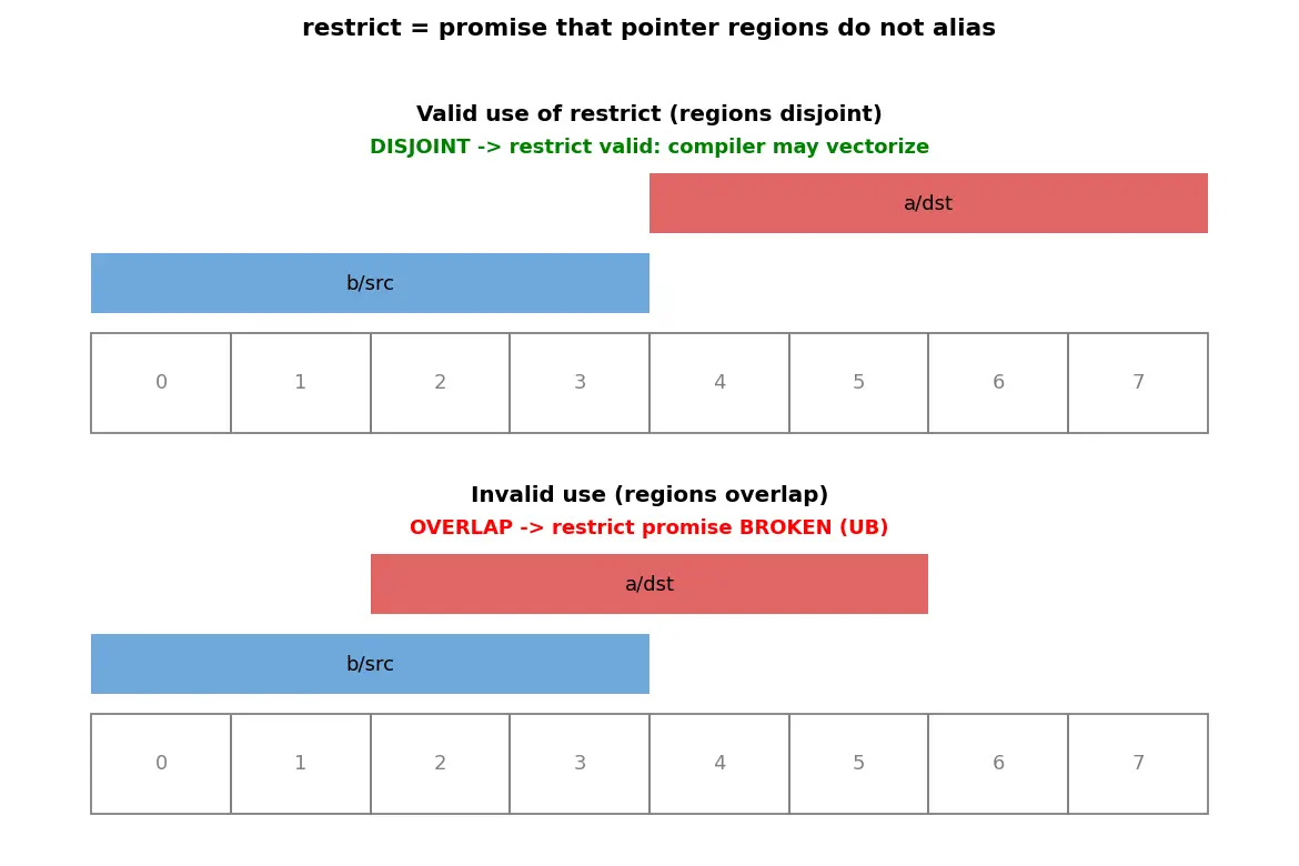 Figure — restrict keyword — aliasing hint