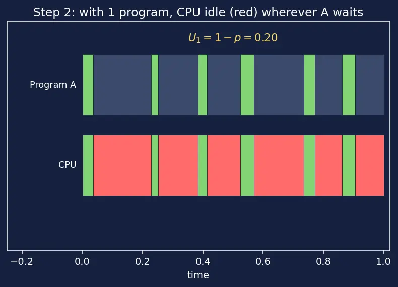 Figure — OS roles — resource management, hardware abstraction, protection