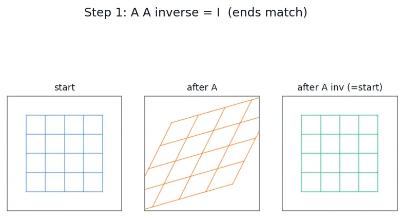 Figure — Inverse of 2×2 matrix