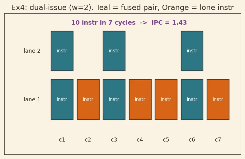 Figure — Microcontroller architecture — ARM Cortex-M series (M0, M3, M4, M7)