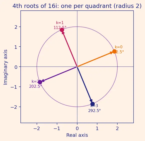 Figure — nth roots of complex numbers — finding all n roots