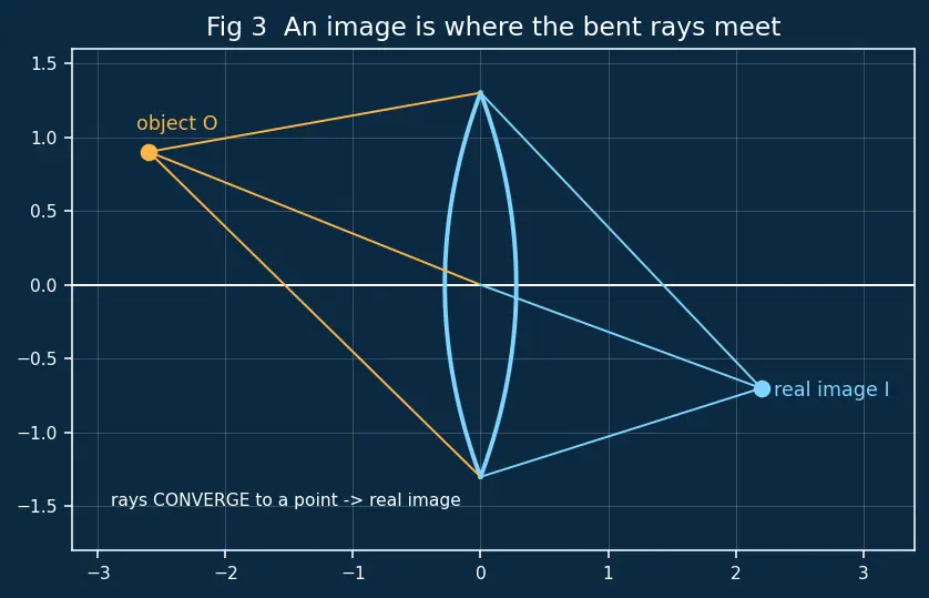 Figure — Thin lenses — lens equation, lens maker's equation