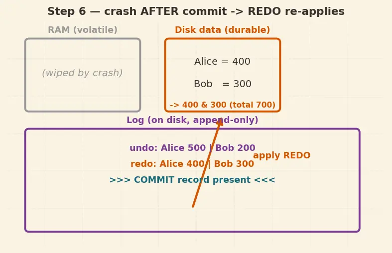 Figure — Transactions — ACID properties (each one in detail)