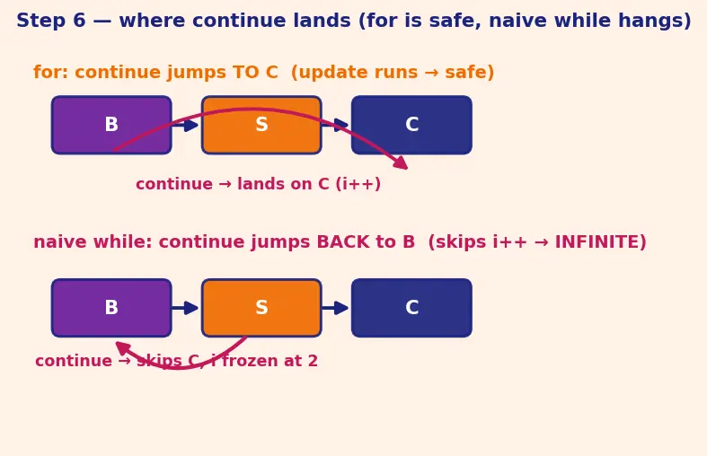 Figure — Control flow — if - else, switch, while, do-while, for, break, continue, goto