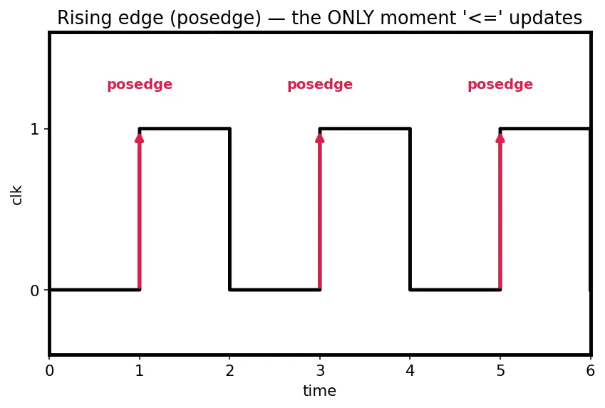 Figure — Verilog - VHDL syntax basics