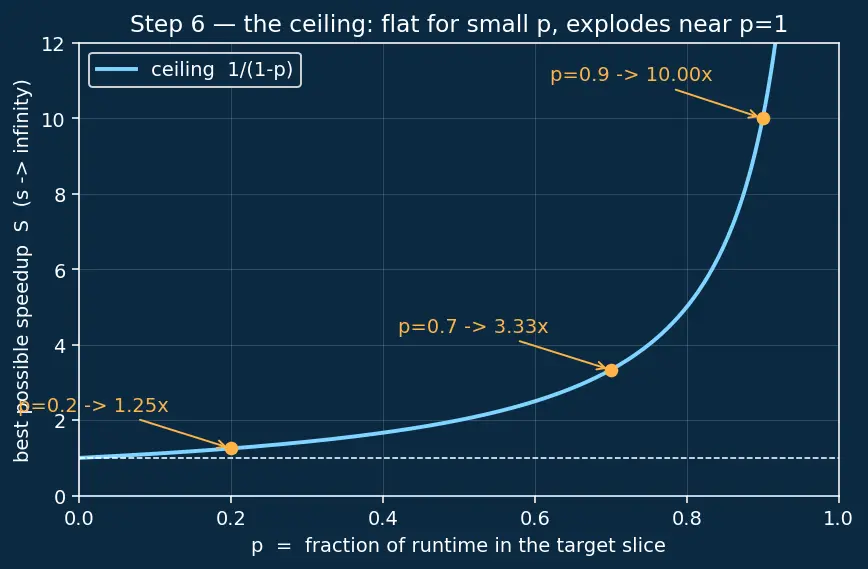 Figure — Performance profiling — CPU, memory, I - O profiling