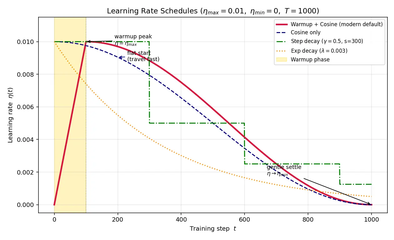 Figure — Learning rate scheduling