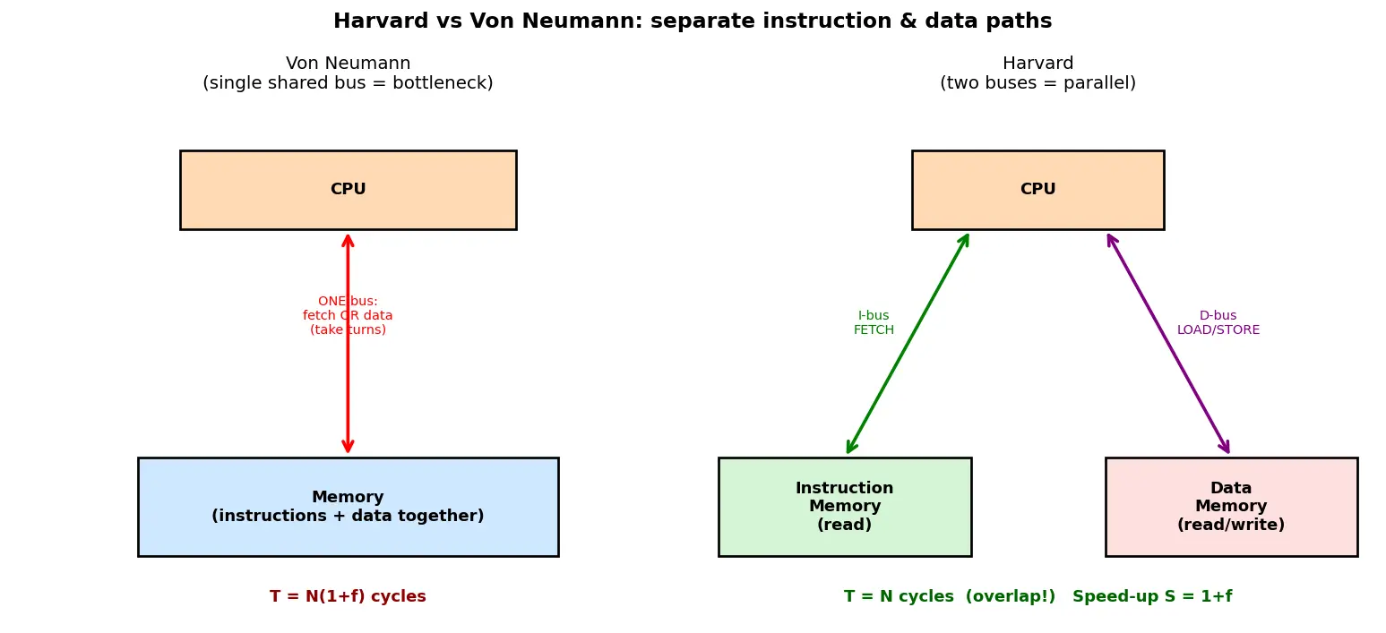 Figure — Harvard architecture — separate instruction - data memory