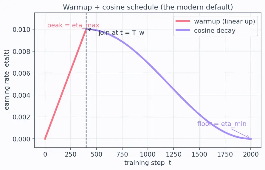 Figure — Learning rate scheduling