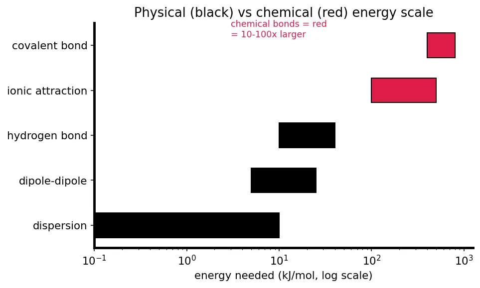 Figure — Physical vs chemical change