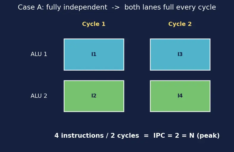 Figure — Superscalar — multiple execution units