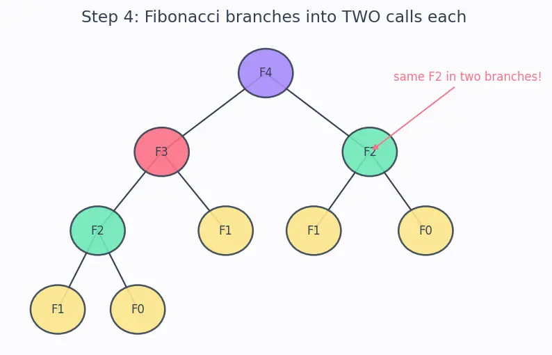 Figure — Classic recursion — factorial, Fibonacci, binary search