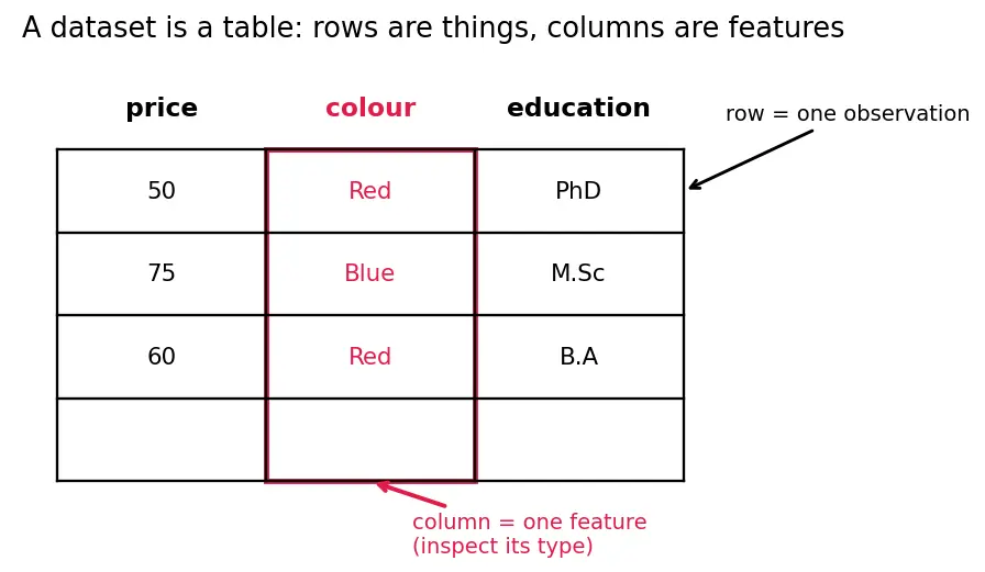 Figure — Types of data (numerical, categorical, ordinal, text)